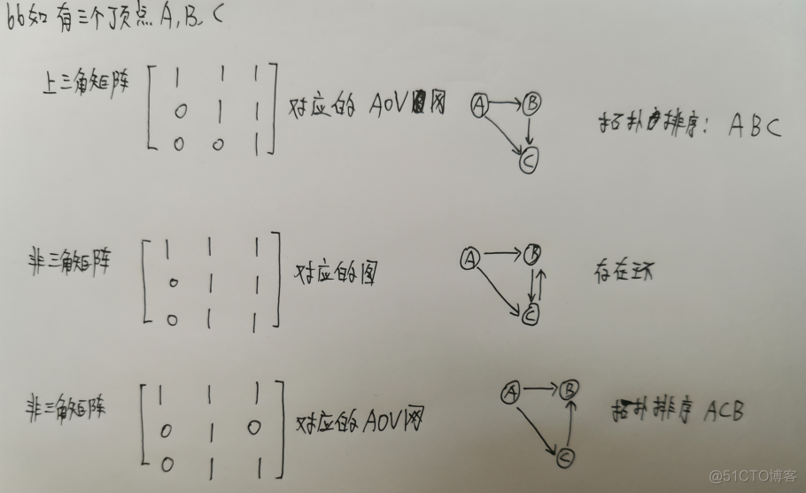 java 有向无环图数据结构应用 有向无环图 树_拓扑学_05