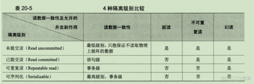 mysql数据传播机制 mysql事务的传播机制_数据库