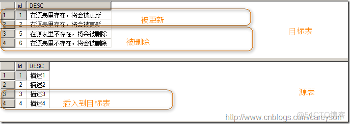 MySQL中merge into用法 sql中merge的用法_Server_03