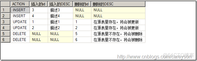 MySQL中merge into用法 sql中merge的用法_MySQL中merge into用法_06