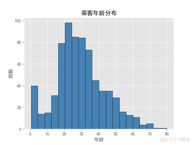 饼状图数据可视化代码 饼状图的数据_直方图_04