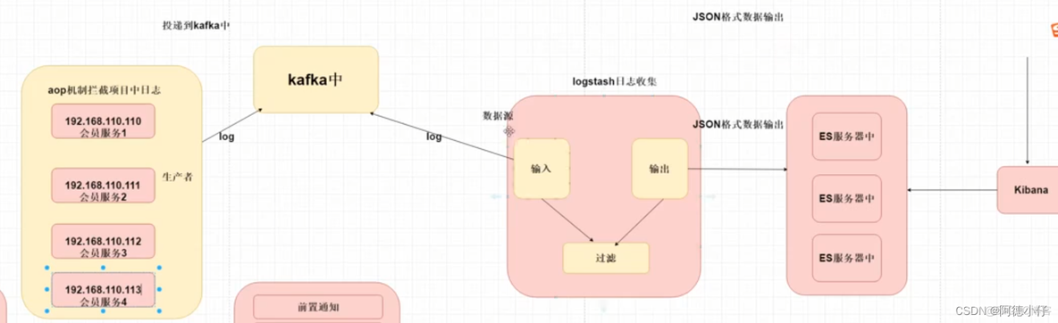 java elk日志收集 elk收集系统日志 elk怎么收集日志_kafka_02