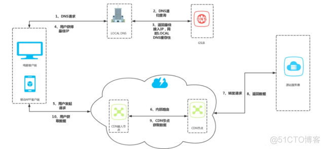 点播 CDN 网络架构 视频点播cdn加速_点播 CDN 网络架构_02