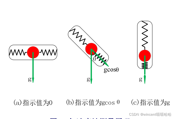 python处理三轴加速度 三轴加速度是什么_加速度计_02