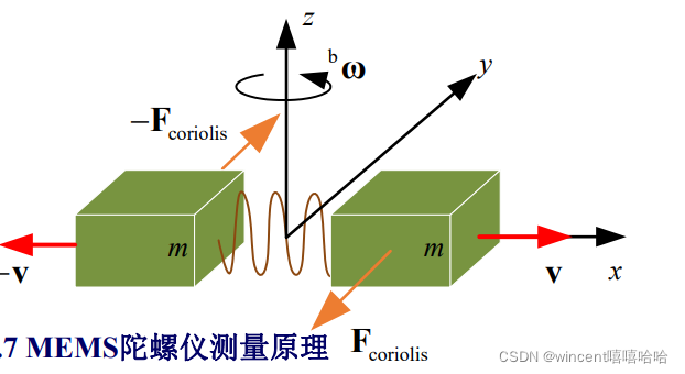 python处理三轴加速度 三轴加速度是什么_单片机_15