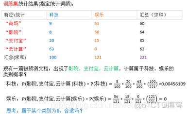 python 朴素贝叶斯西瓜 朴素贝叶斯代码sklearn_朴素贝叶斯_02