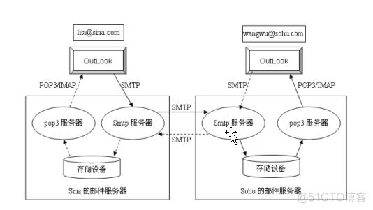 java 邮箱服务实现 java邮箱服务器_邮件服务器