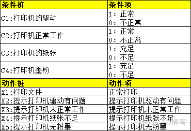 测试用例设计java 测试用例设计过程_测试用例_03