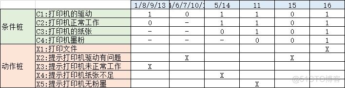 测试用例设计java 测试用例设计过程_测试用例设计java_05