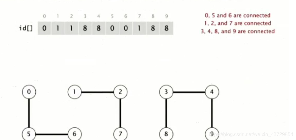 java id集合查询 java并查集算法_算法_02