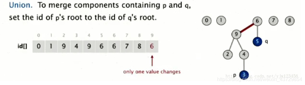 java id集合查询 java并查集算法_java id集合查询_05