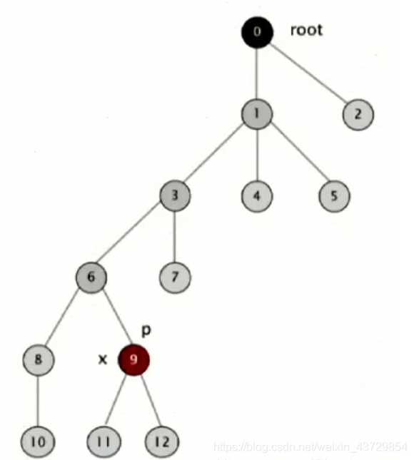 java id集合查询 java并查集算法_数据结构_06