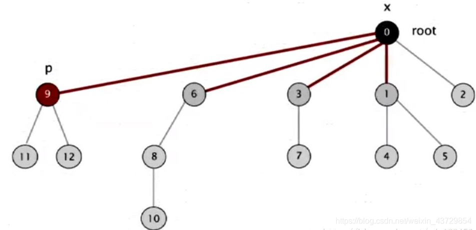 java id集合查询 java并查集算法_父节点_07