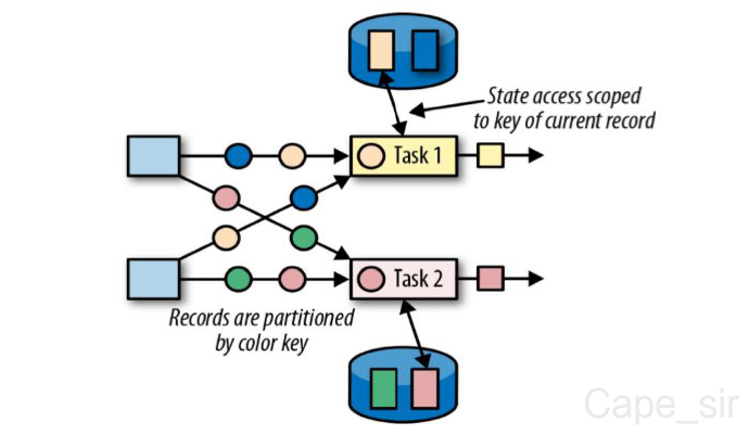 flink docker用哪个 flink keyedstate_flink