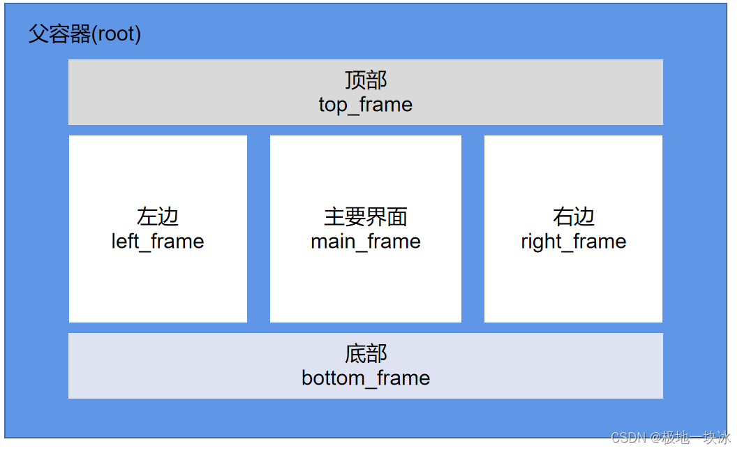 tkinter grid图片