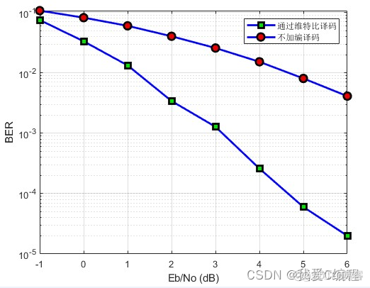 维特比python 维特比译码matlab_编码器