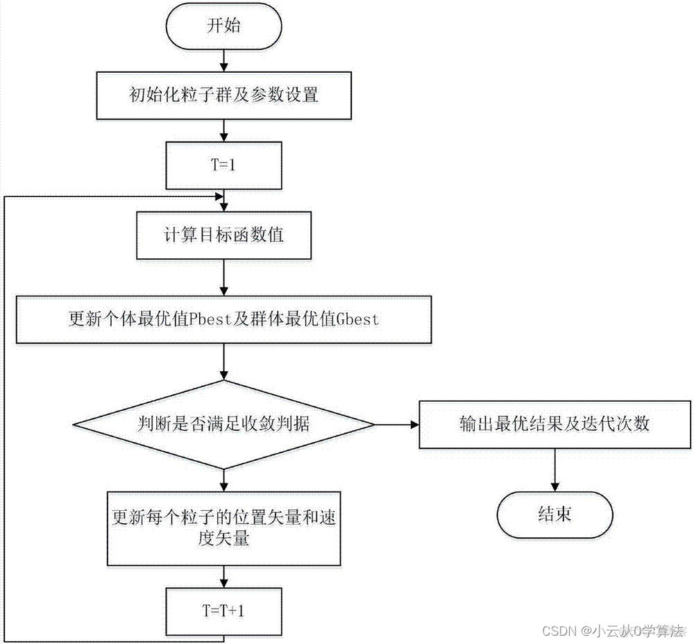 粒子群算法 深度学习 粒子群算法的基本流程_算法