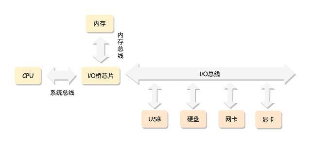 电脑的架构类型怎么看 电脑底层架构_linux传输系统架构