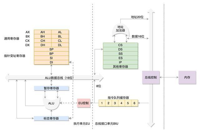 电脑的架构类型怎么看 电脑底层架构_数据_04