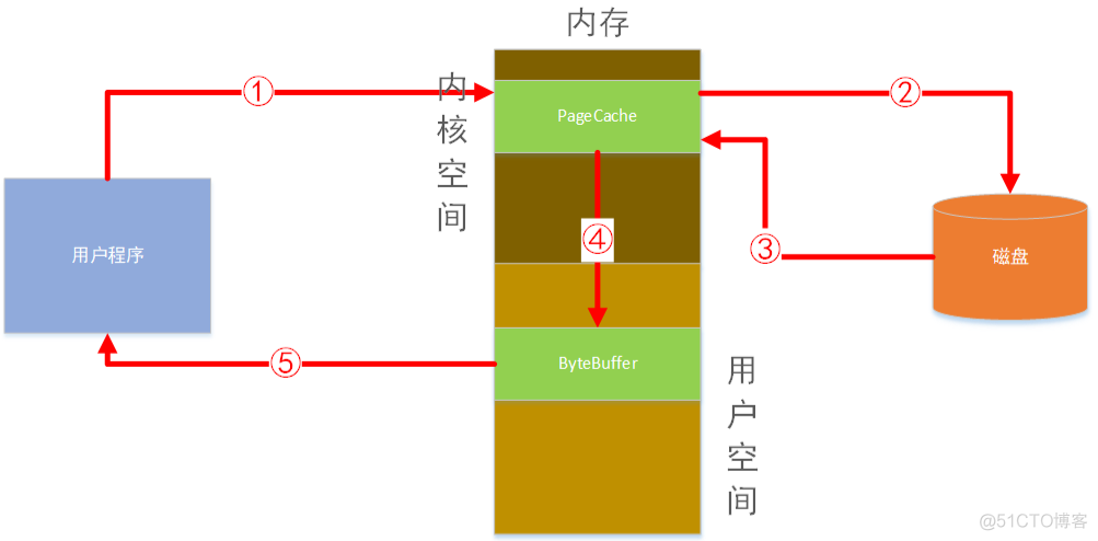 java高效率顺序写入文件 java顺序写磁盘_java_02