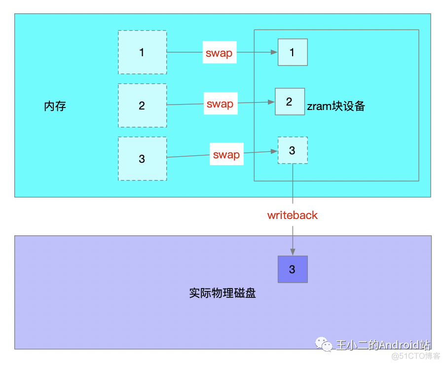 android ZipEntry 使用详解 android zram_块设备