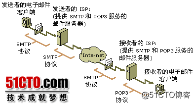 收发邮件 架构 邮件收发的基本过程_服务器