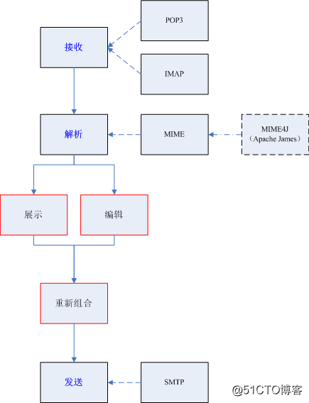 收发邮件 架构 邮件收发的基本过程_服务器_03