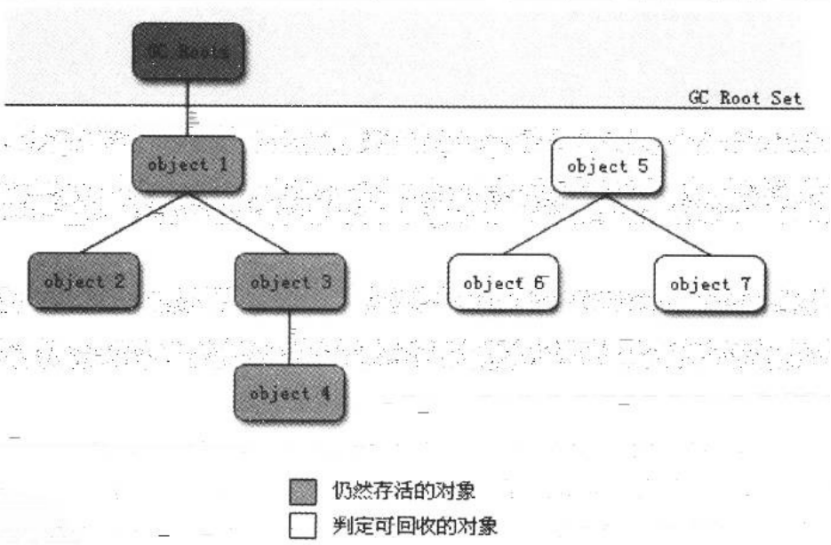 java young gc的可达性分析 jvm可达性分析算法_垃圾收集