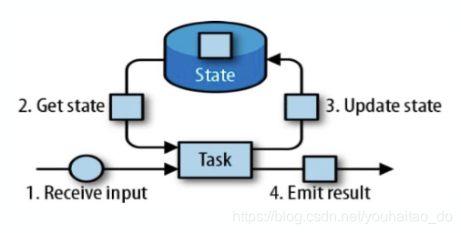 flink任务与yarn的关系 flink任务状态_java