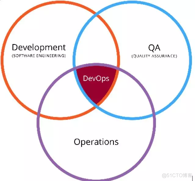 devops全景架构图 devops功能_DevOps_02