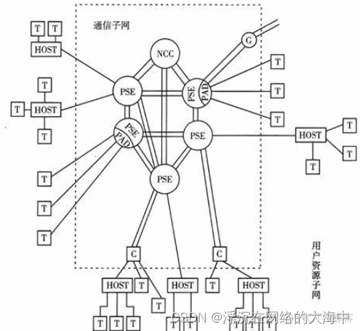 逻辑架构物理组网 逻辑网络结构_数据通信