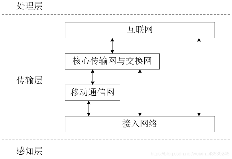 物联网接入及转发体系架构 物联网业务接入方式_物联网接入及转发体系架构