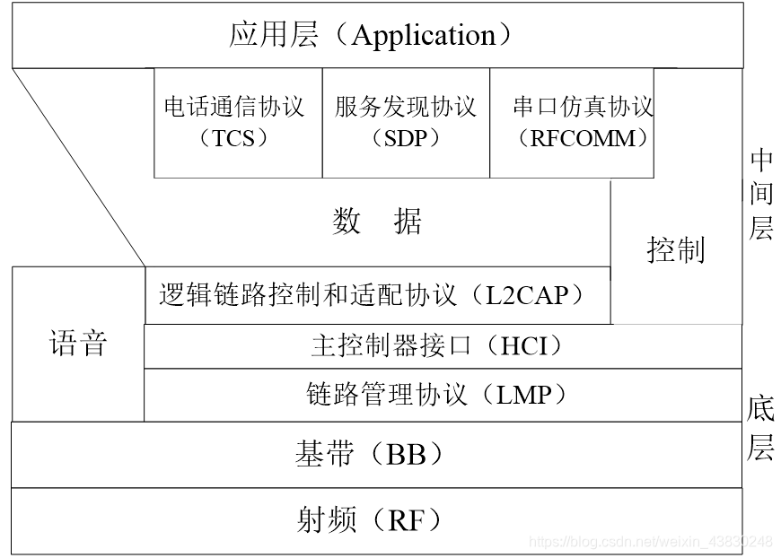 物联网接入及转发体系架构 物联网业务接入方式_物联网接入及转发体系架构_02