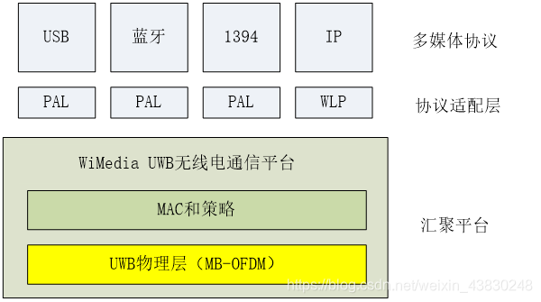 物联网接入及转发体系架构 物联网业务接入方式_物联网_03