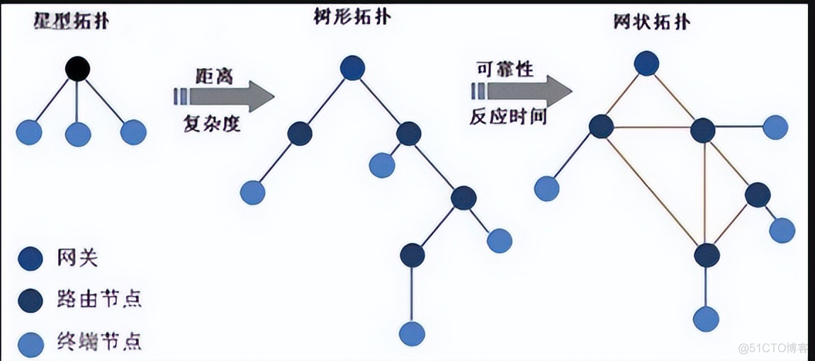 传统的网络系统架构中是怎样的 传统网络构架的特点_经验分享_02