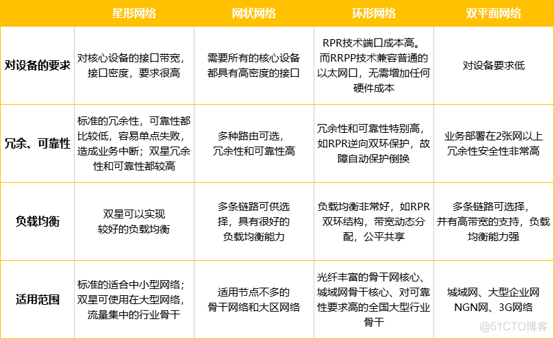 传统的网络系统架构中是怎样的 传统网络构架的特点_传统的网络系统架构中是怎样的_07