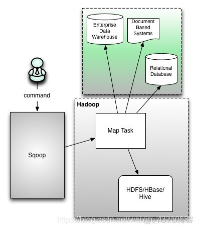 sqoop抽数据到hbase sqoop从hbase导出_sqoop_02