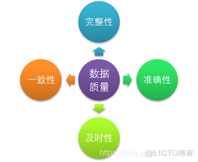 审批流程数据分析维度 数据审核原则_数据质量管理