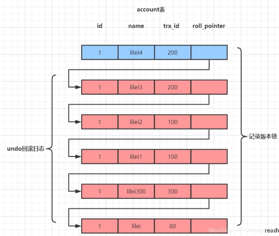 mysql undo log占用查看 mysql undo mvcc_数据库