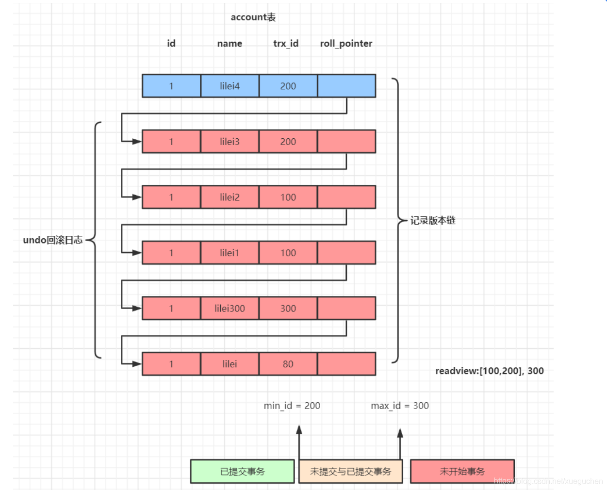 mysql undo log占用查看 mysql undo mvcc_java_02