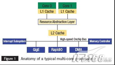 多核ARM cpu架构图 多核cpu设计_多核