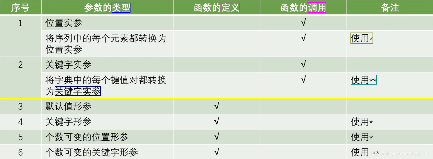 python的函数对象用什么调用 python函数调用特点_元组_19