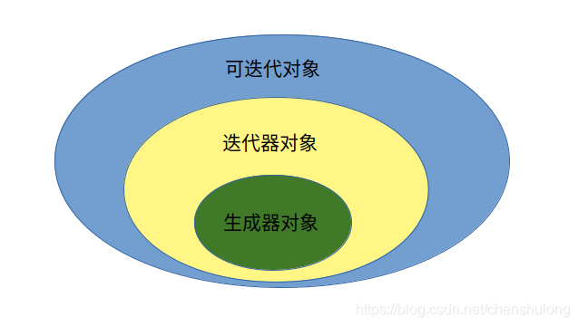 python for 循环的迭代次数 python迭代器和for循环哪个快_生成器_13