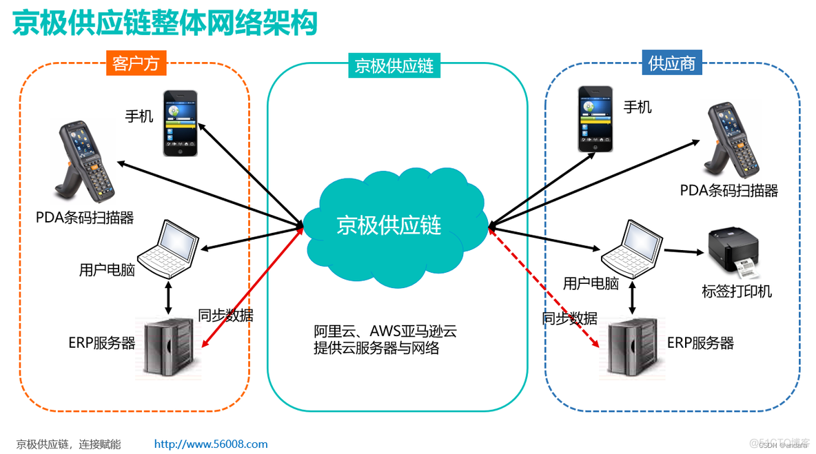 java 供应链开发 供应链开放平台_大数据_03