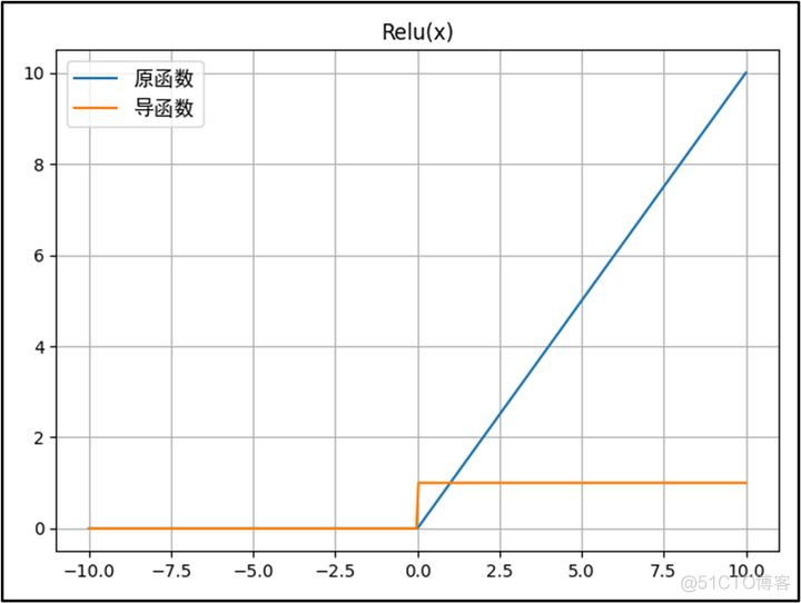 人工智能中深度学习网络使用的常用激活函数有 人工神经网络 激活函数_神经网络_11