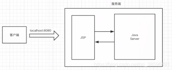 java 前后端分离变成前后端不分离的 前后端分离还用jsp吗_java