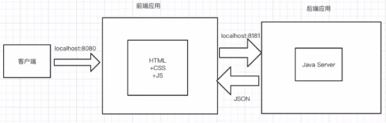 java 前后端分离变成前后端不分离的 前后端分离还用jsp吗_前端应用_02