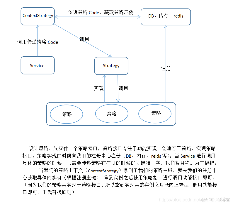 策略模式工厂模式java java策略模式和工厂模式_策略模式