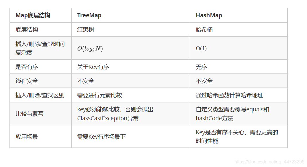 map key不重复 java map的value可以重复吗_map key不重复 java