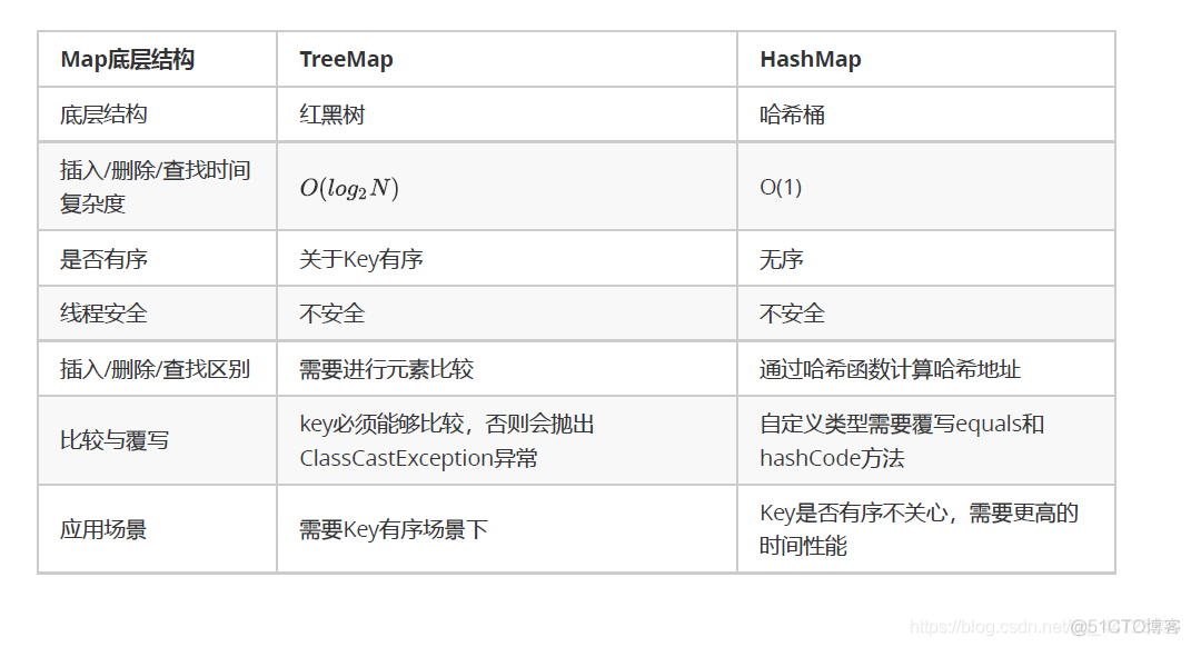 map key不重复 java map的value可以重复吗_红黑树